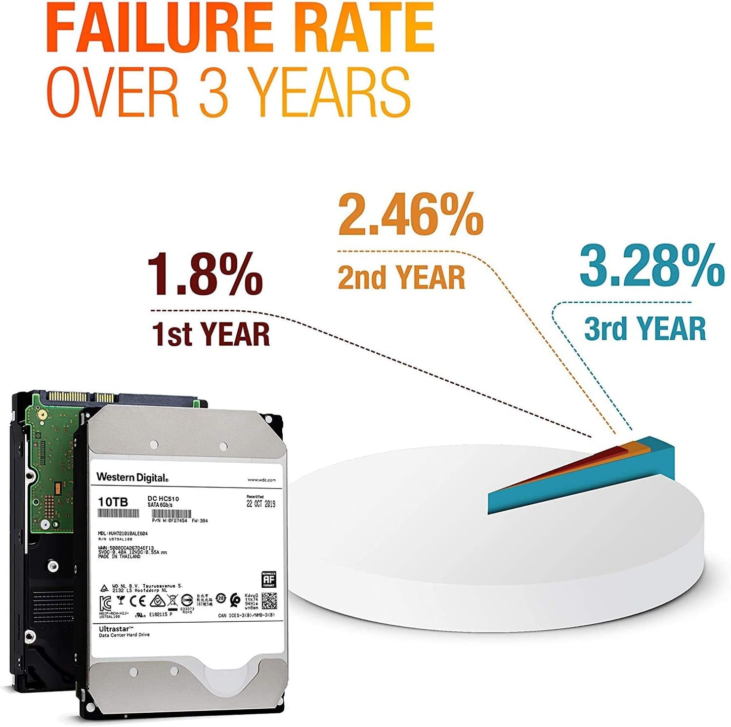 Western Digital Ultrastar DC HC520 12TB SATA HDD (Renewed)