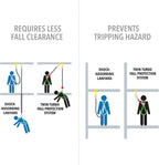 Miller MFLB-3-Z7/6FT Twin Turbo Fall Protection System
