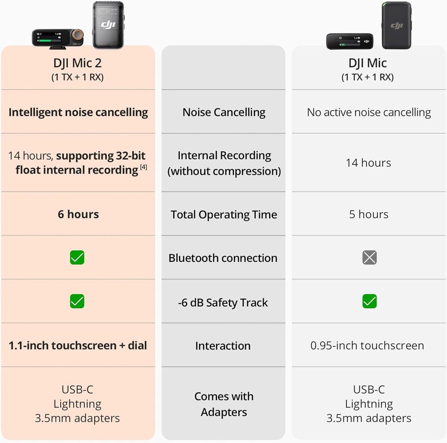 DJI Mic 2 Wireless Omnidirectional Microphone Kit