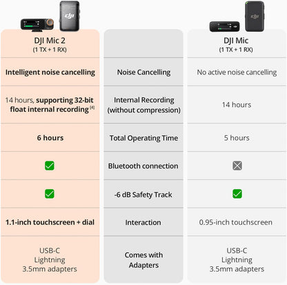 DJI Mic 2 Wireless Omnidirectional Microphone Kit