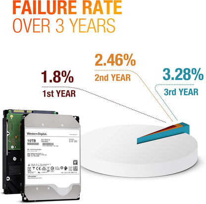 Western Digital 0F27454 10TB Ultrastar DC HC510 HDD
